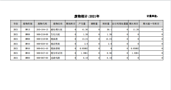 山東鴻瑞新材料科技有限公司2021年廢物統計公示